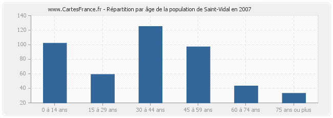 Répartition par âge de la population de Saint-Vidal en 2007