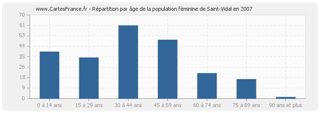 Répartition par âge de la population féminine de Saint-Vidal en 2007