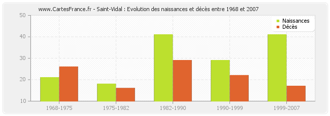 Saint-Vidal : Evolution des naissances et décès entre 1968 et 2007