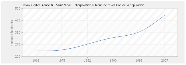 Saint-Vidal : Interpolation cubique de l'évolution de la population