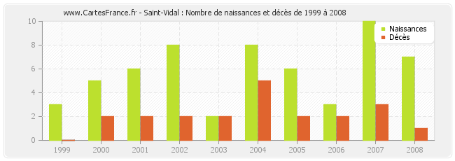 Saint-Vidal : Nombre de naissances et décès de 1999 à 2008
