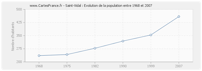 Population Saint-Vidal