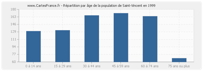 Répartition par âge de la population de Saint-Vincent en 1999