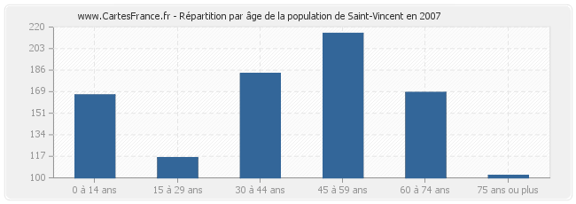 Répartition par âge de la population de Saint-Vincent en 2007