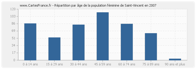 Répartition par âge de la population féminine de Saint-Vincent en 2007