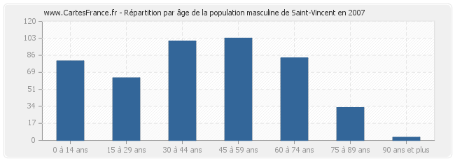 Répartition par âge de la population masculine de Saint-Vincent en 2007