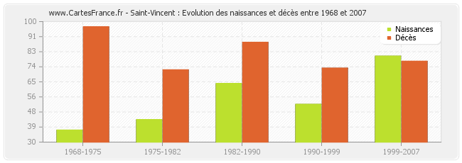 Saint-Vincent : Evolution des naissances et décès entre 1968 et 2007