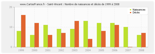 Saint-Vincent : Nombre de naissances et décès de 1999 à 2008