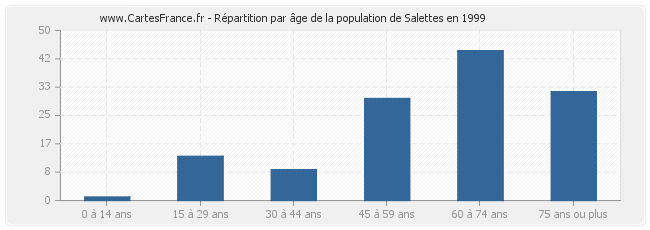 Répartition par âge de la population de Salettes en 1999