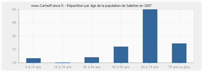 Répartition par âge de la population de Salettes en 2007