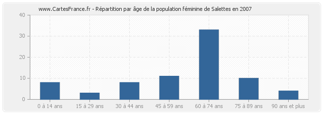 Répartition par âge de la population féminine de Salettes en 2007