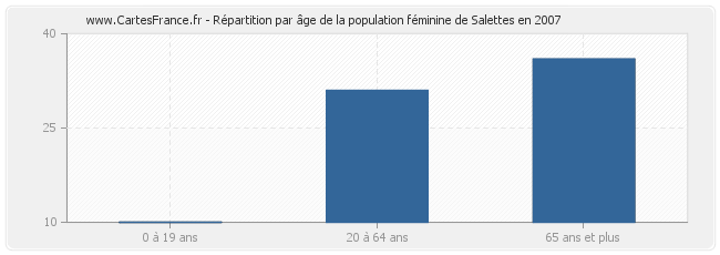 Répartition par âge de la population féminine de Salettes en 2007