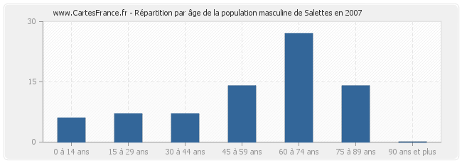 Répartition par âge de la population masculine de Salettes en 2007