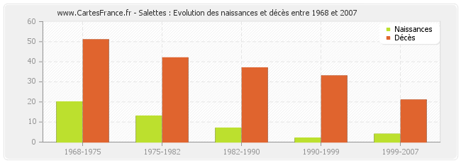 Salettes : Evolution des naissances et décès entre 1968 et 2007