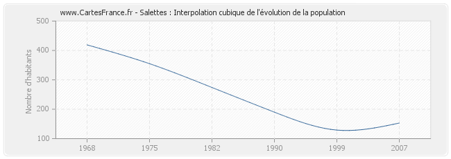 Salettes : Interpolation cubique de l'évolution de la population