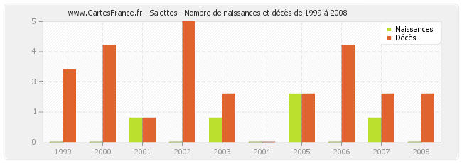 Salettes : Nombre de naissances et décès de 1999 à 2008