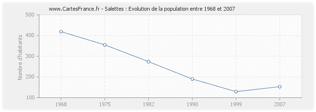 Population Salettes