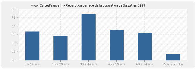 Répartition par âge de la population de Salzuit en 1999