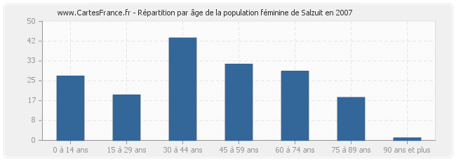 Répartition par âge de la population féminine de Salzuit en 2007