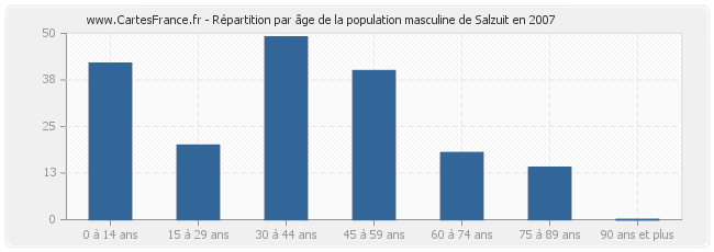 Répartition par âge de la population masculine de Salzuit en 2007