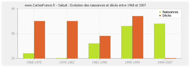 Salzuit : Evolution des naissances et décès entre 1968 et 2007