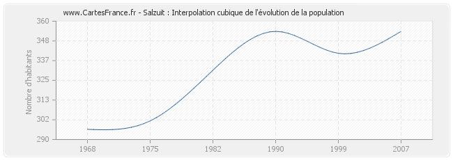 Salzuit : Interpolation cubique de l'évolution de la population