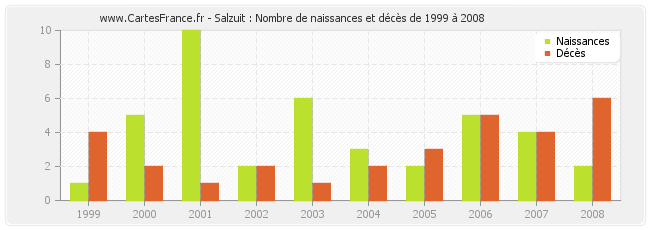Salzuit : Nombre de naissances et décès de 1999 à 2008