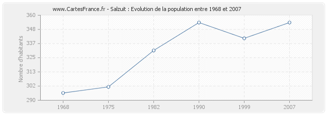 Population Salzuit