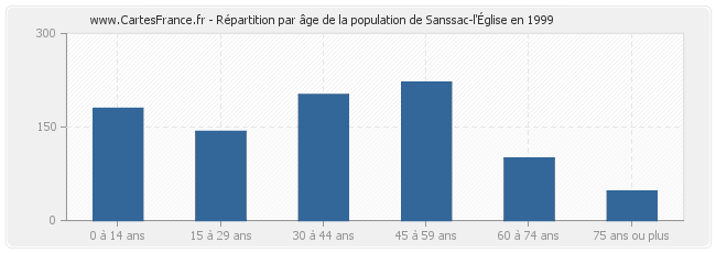 Répartition par âge de la population de Sanssac-l'Église en 1999