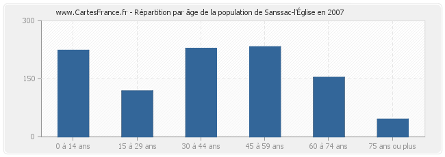 Répartition par âge de la population de Sanssac-l'Église en 2007