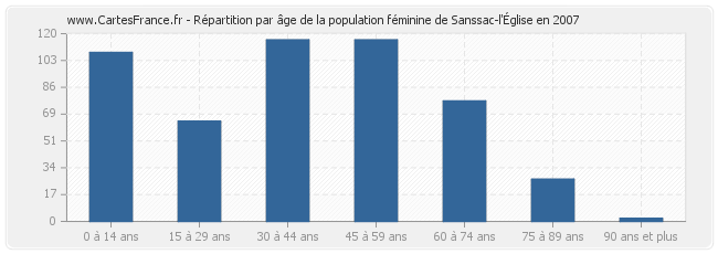 Répartition par âge de la population féminine de Sanssac-l'Église en 2007