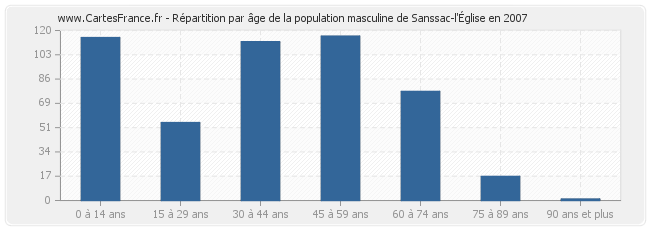 Répartition par âge de la population masculine de Sanssac-l'Église en 2007