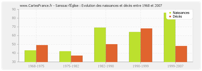 Sanssac-l'Église : Evolution des naissances et décès entre 1968 et 2007