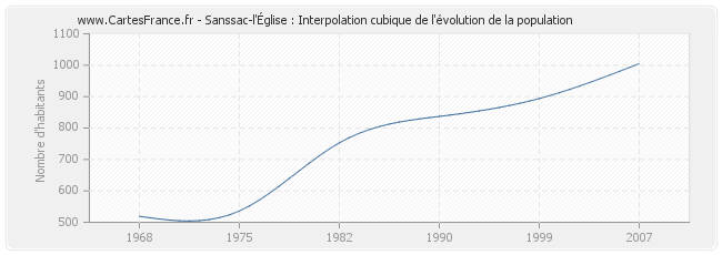 Sanssac-l'Église : Interpolation cubique de l'évolution de la population