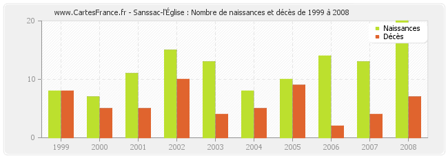 Sanssac-l'Église : Nombre de naissances et décès de 1999 à 2008