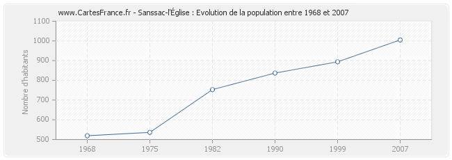 Population Sanssac-l'Église