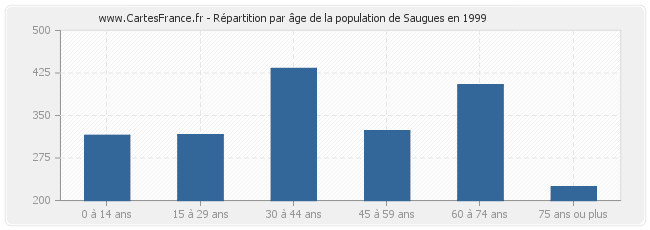 Répartition par âge de la population de Saugues en 1999