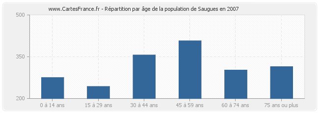 Répartition par âge de la population de Saugues en 2007