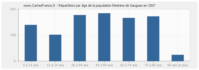 Répartition par âge de la population féminine de Saugues en 2007