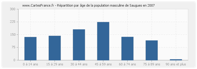 Répartition par âge de la population masculine de Saugues en 2007