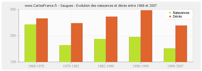 Saugues : Evolution des naissances et décès entre 1968 et 2007