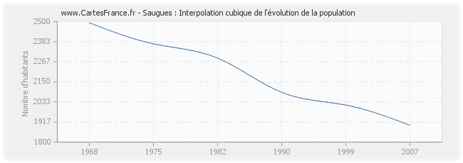 Saugues : Interpolation cubique de l'évolution de la population