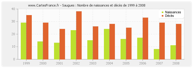 Saugues : Nombre de naissances et décès de 1999 à 2008