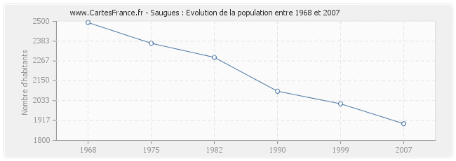 Population Saugues