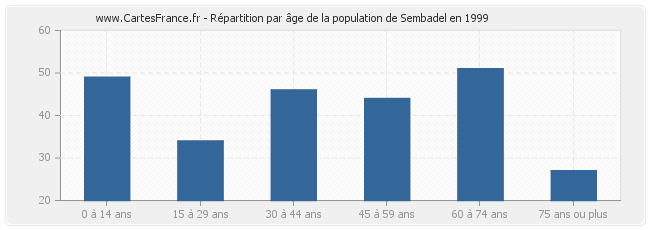 Répartition par âge de la population de Sembadel en 1999
