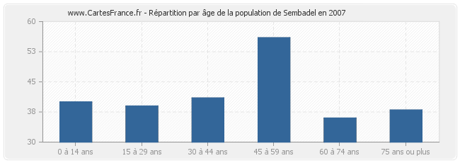 Répartition par âge de la population de Sembadel en 2007