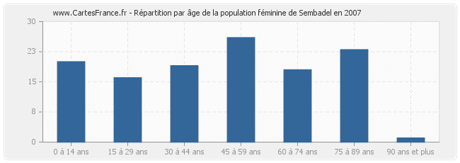 Répartition par âge de la population féminine de Sembadel en 2007