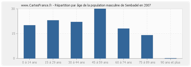 Répartition par âge de la population masculine de Sembadel en 2007