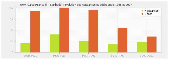 Sembadel : Evolution des naissances et décès entre 1968 et 2007