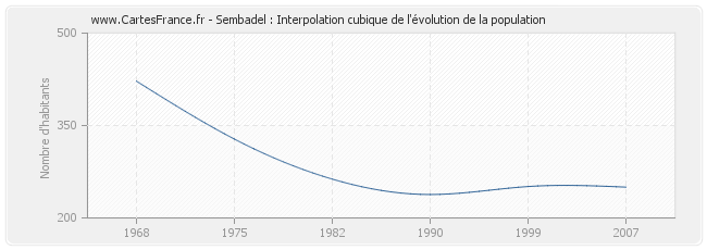 Sembadel : Interpolation cubique de l'évolution de la population